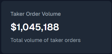 betmoardotfun's tweet photo. After just over a month of markets going live, Betmoar hits new highs at almost $4M in order value and >$1M in taker orders alone. 
Celebrating these volume levels may seem silly when compared to @Polymarket and @trylimitless, but it wasn't too long ago that Limitless was celebrating their first 100K in volume. 
Big thanks once again to all the Betmonkes out there - we will continue to bring to life what is important to you and breathe innovation into prediction markets🐒