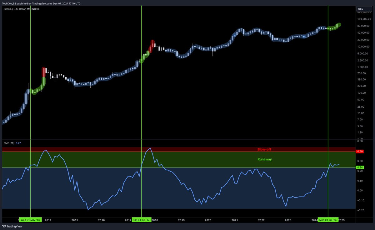 TechDev_52's tweet image. $BTC's monthly CMF (money flow) in the Runaway Zone. 

A level of expansion 2021 never reached.