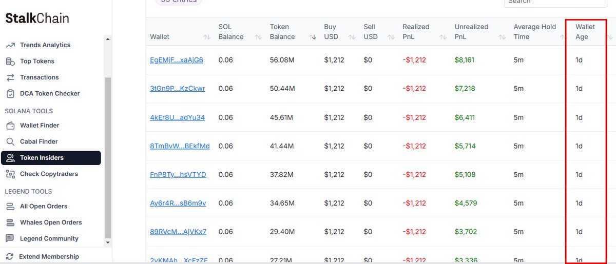 StalkHQ's tweet photo. Some people will say it is fud but those that care about their money will listen

So #chillbra is a token with a slogan like this (Andrew Cobra Tate meets the Year of the Snake in 2025. Relaxed, confident, and chill AF)

$chillbra is a lowcap token on pumpfun sitting at $230k Mcap

When we copied and pasted the contract on stalkchain token insider

What do we noticed

23 insider wallets were created 1 day ago and majority of these wallets all bought tokens for $1,212.

Also these wallets have all transferred tokens to other newly created wallets

What do you think will happen, when the dev and friends start selling from those various wallets?

price will nuke and you will be left with nothing.