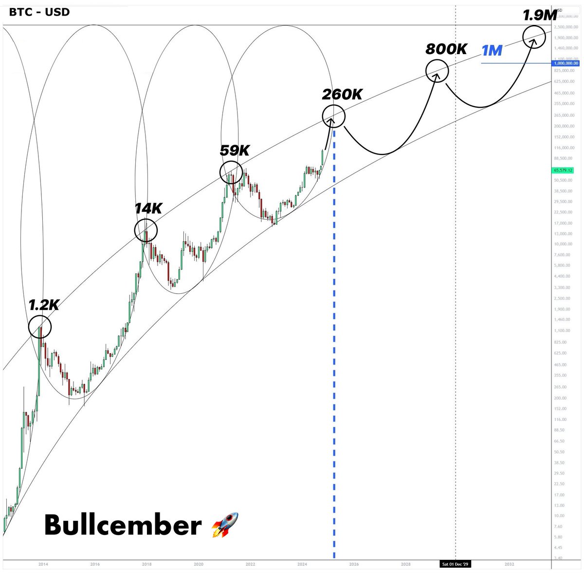 This December will mark the start of the biggest $BTC Bull Run 🚀

Historically, the entire market goes parabolic every time we see today's pattern.

I followed the same pattern in 2020, and my altcoin portfolio surged 120x.

Today, I'm also buying under-the-radar alts🧵👇