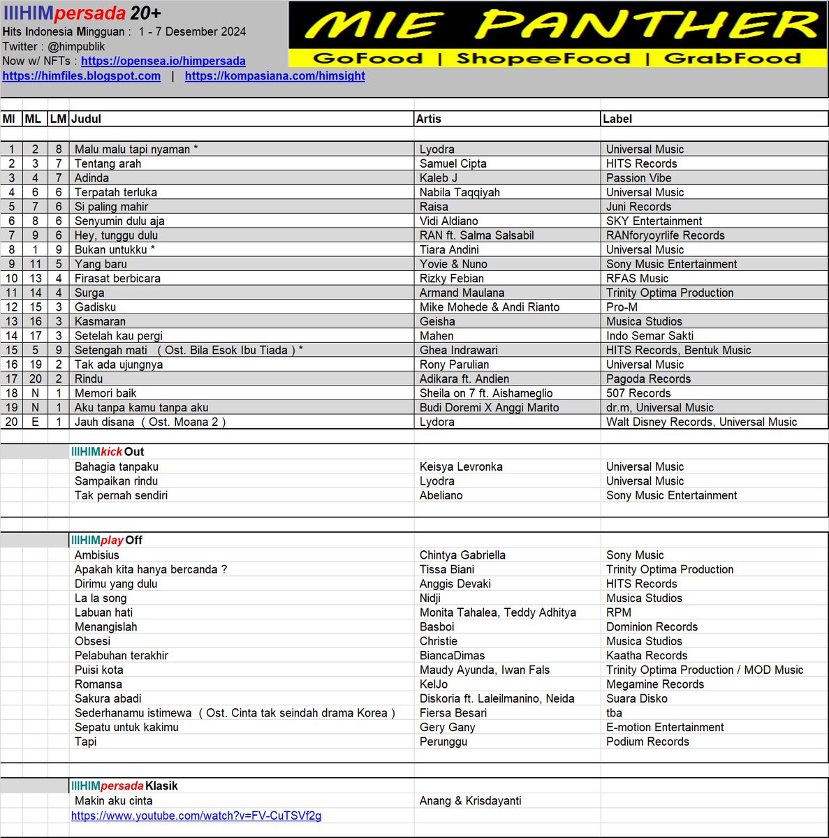 #HIMpersada20 ed.01des2024. Posisi 1 : #MaluMaluTapiNyaman ( <a href="/imlyodra/">Lyodra Ginting</a> ) <a href="/umusicindonesia/">Universal Music Indonesia</a> kompasiana.com/himsight #LyodraMelangkah #Lyodra