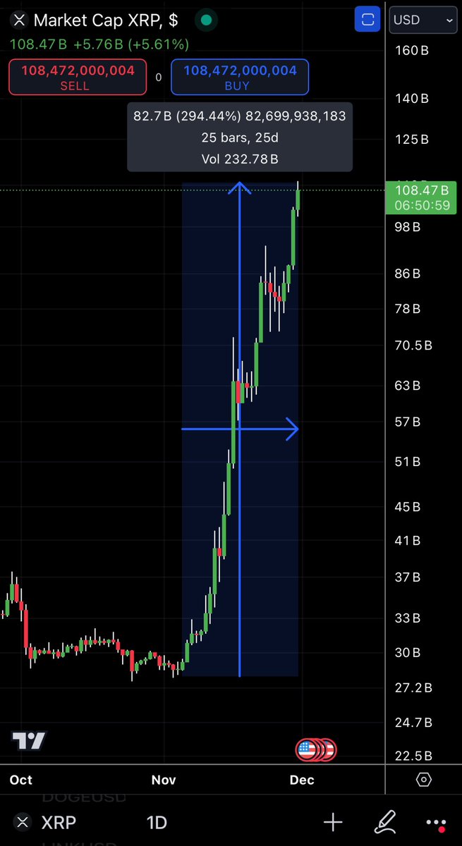 sealgoodman's tweet image. $XRP has added ~$85B in market cap in a month

If $LINK added the same amount, it would be trading around $160

Wait until the masses realize the REAL bankers coin, the REAL institutional coin, the GOD protocol

$LINK ⬡