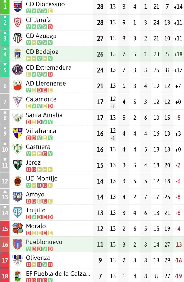 FINAL EN EL NUEVO VIVERO 

<a href="/CDBadajoz/">CD Badajoz</a> 5️⃣🆚0️⃣ <a href="/AtcoPueblonuevo/">Atlético Pueblonuevo</a> 

Goleada pacense para quedarse a dos del líder y alcanzar la cuarta plaza del G14 de la 3° RFEF. 

La tabla de clasificación queda así 👇 después de 13 jornadas.