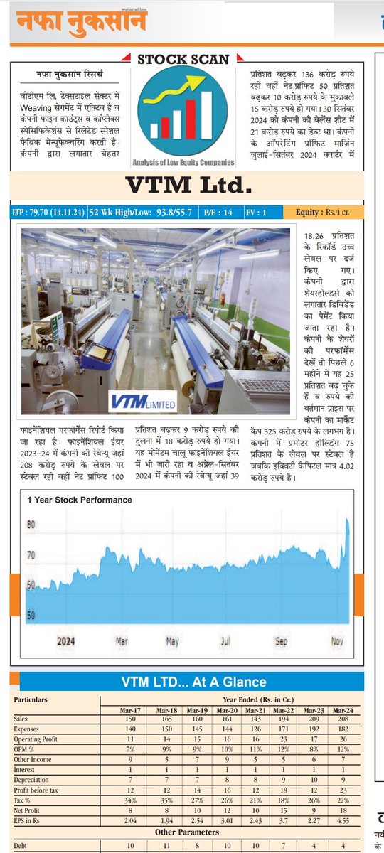 Nafa_Nuksan's tweet image. #stockscan #lowequity #nafanuksanexclusive 
@VTMLTD ..published analysis on 18 Nov 2024 when stock price was 80 and in 2 weeks more than 50% return.
@StocksCall_ @WealthEnrich @rajuidesai   @ArindamPramnk @FI_InvestIndia @Prakashplutus @Investor_Mohit 
nafanuksan.com