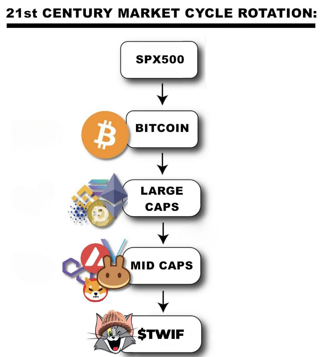 21st Century Market Cycle Rotation 🌐

From SPX500 to $TWIF — the flow of money is clear. The cycle never lies, and $TWIF is the final destination for the big gains. 🚀

#CryptoCycle #BullRunSeason #TWIFMomentum #TWIF