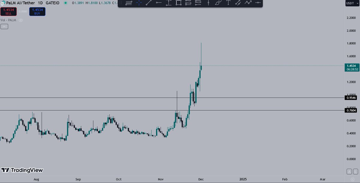 $PALM has been moving strong since the beginning of November and is not slowing down.

Remember $PALM when looking for gems in the market fam💎📈