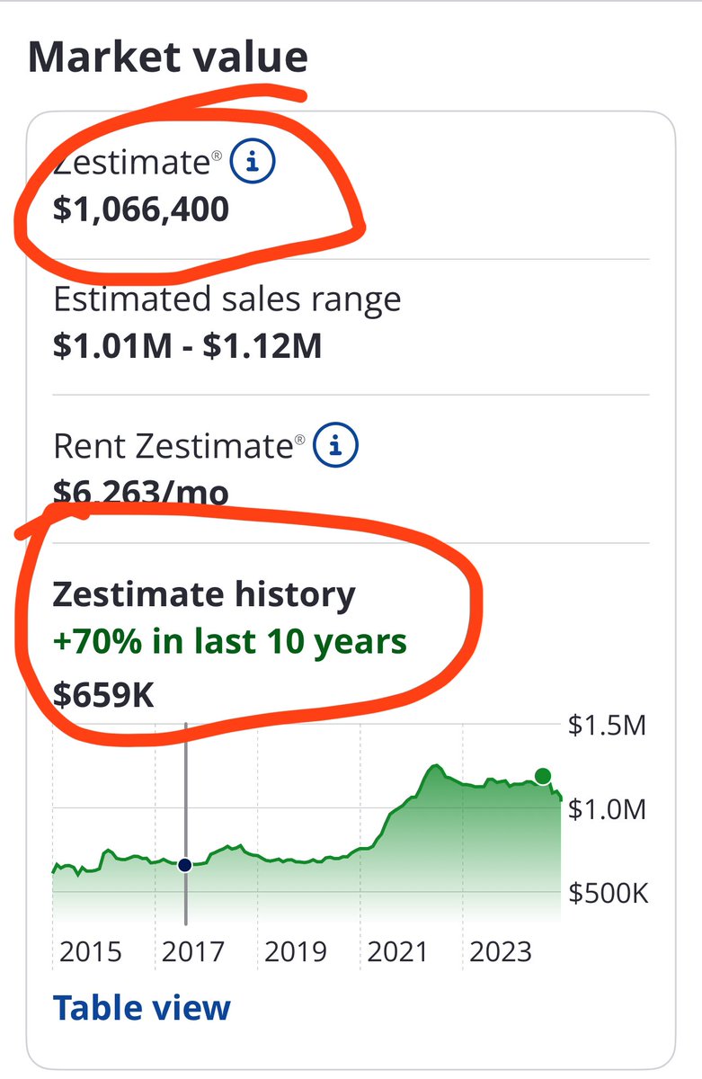 Adjusted for inflation the last 4 years we’re still an outrageous increase in #FL property value.  

#Str8REco 🏠