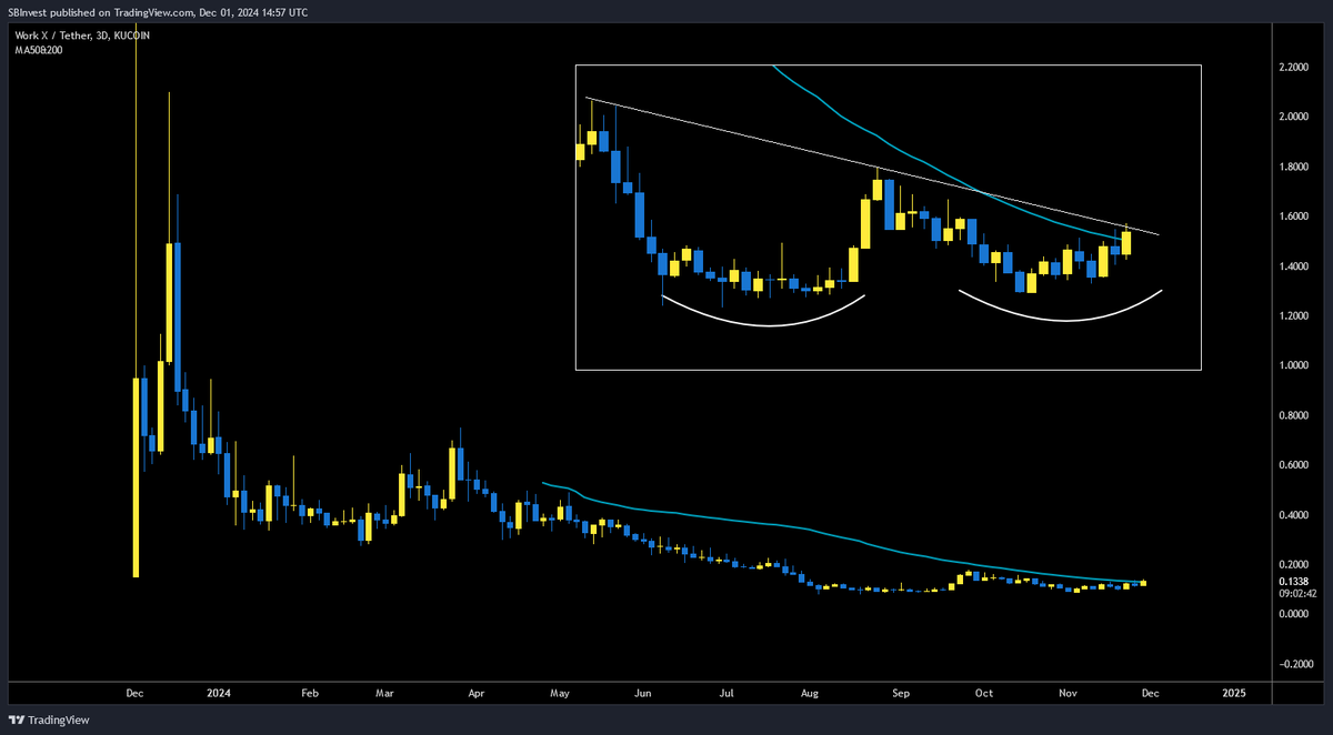SilverBulletBTC's tweet photo. $WORK 💎

@WorkX_official is a AI driven job matching platform with a tiny 3M market cap 🧑‍💼

🔹 Double bottom
🔹 Breaking out as we speak
🔹 Close to bullish trend reversal

I think we found another first class setup on the brink of a pump 📈

Time to send it 🚀 https://t.co/Yj0EyrhBYc