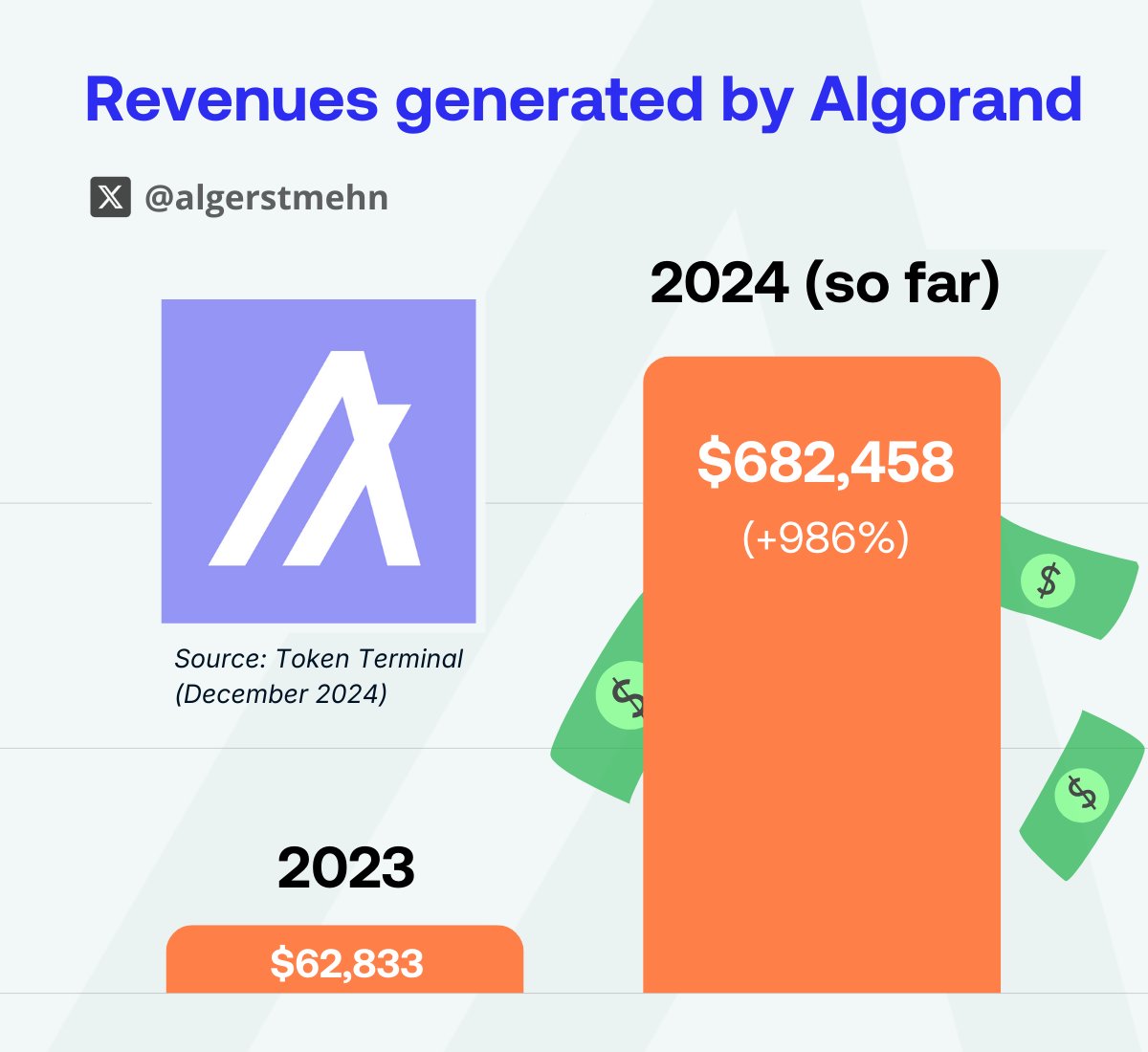 Starting now and until Christmas, I'll share a reason every day to be bullish on #Algorand in 2025.

I'm also giving away 20 $ALGO daily to a random person who likes, follows me, and RT! 🎁🎅

Day 1⃣: Algorand keeps generating more and more revenue!

This is actually a key metric
