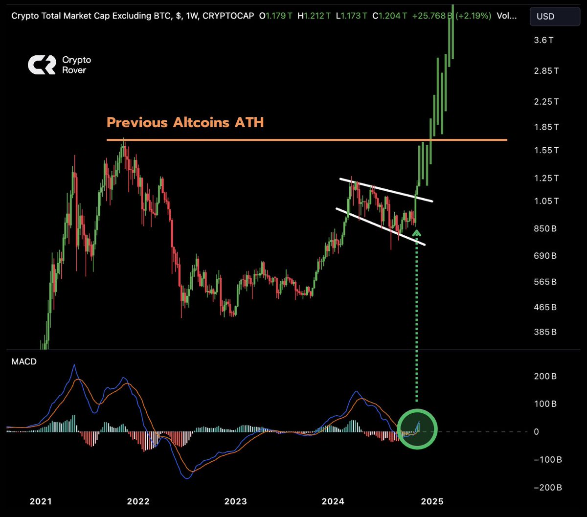 Your #Altcoins are about to 100X.