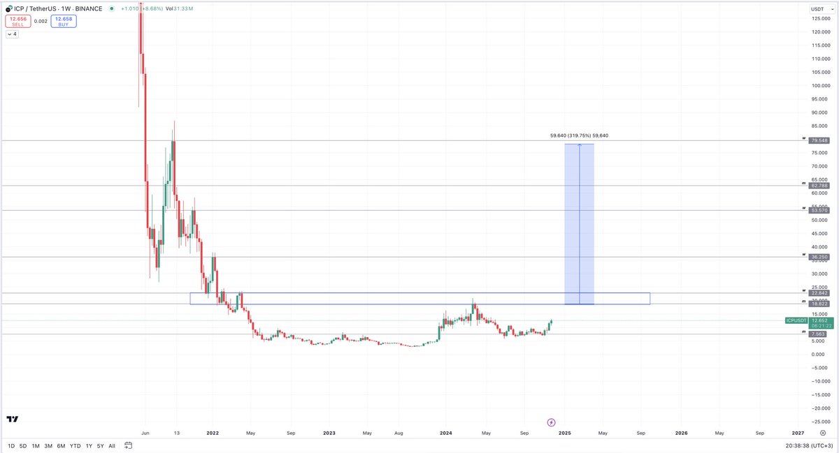 📈 $ICP here is the next banger with 1500-3000% (x10 lev) potential till May. Once we flip $18/22 then we moon hard imo

#crypto #cryptocurrency #ICP #blockchain #trading #cryptomarket #eth #btc #Binance