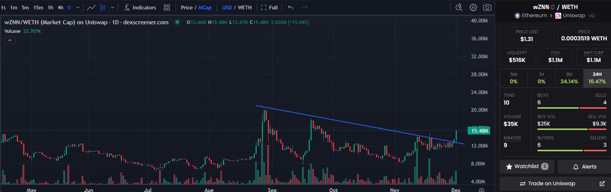 With BTC Account Abstraction live on Supernova, Bitcoin DeFi is no longer just a vision.

Ordinals and Runes with faster trades, better UX—this is only the beginning.

The same team working on AA already started on a #Taproot bridge next.

Are you ready anon? $ZNN