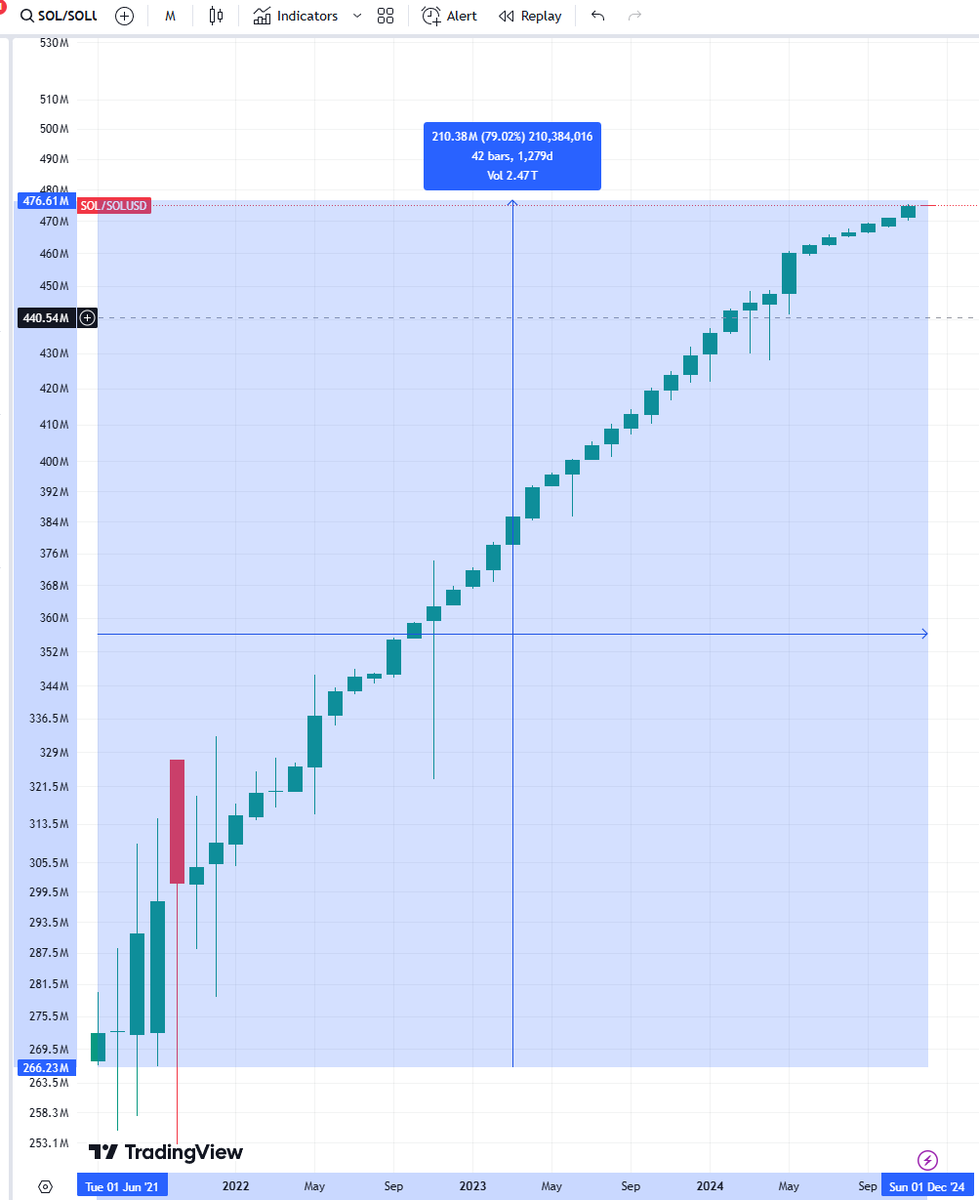 Leerzeit's tweet photo. It’s quite amusing to see the SOL pleps calling XRP a Ponzi because of the escrow, while SOL has nearly three times the issuance rate with no cap on total supply. https://t.co/dzGVkr2VxR
