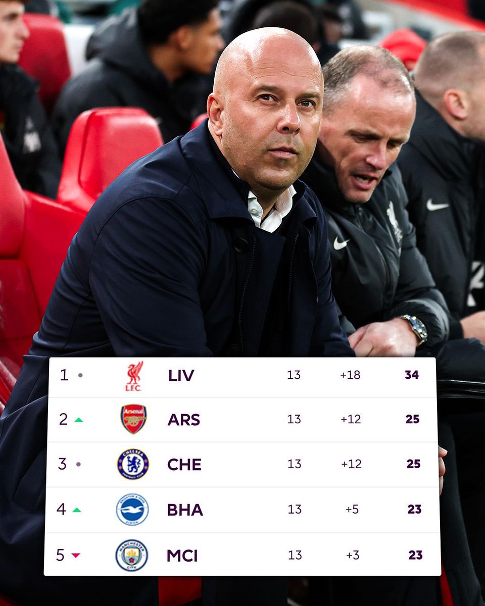 Insane job by Arne Slot. 🔴🔝