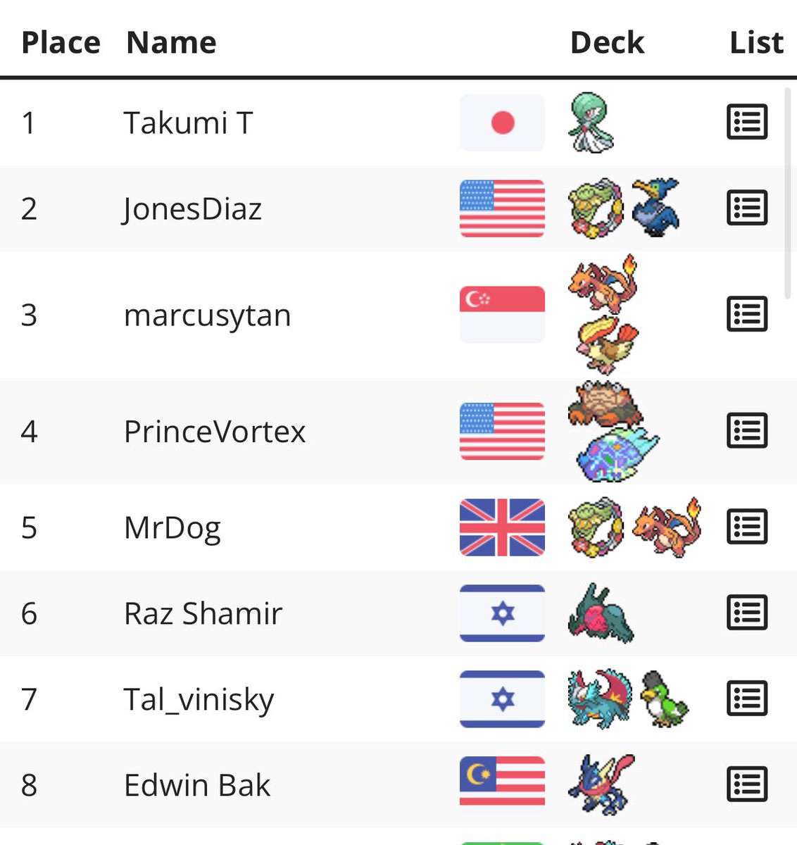 yuki_judge's tweet image. Pokémon Battle Park/106
サーナイト
予選
ドラゴ○
ロスバレ○
古代バレ○
古代バレ○
サナ○
リザT
ドラゴT
トップカット
ゲコメノコ○
ピジョリザ○
ロスバレ○(再戦)
優勝✌️
自主大会減ったからLの大会ガンガン出て研鑽します。
