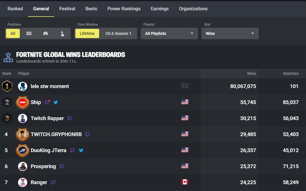 1st place is going crazy 💀
<a href="/FortniteTracker/">Fortnite Tracker</a>