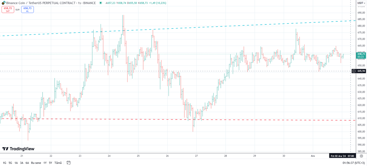 #BNBUSDT 685 üzeri kapanışlarda yeni zirveye gideceğini düşünüyorum.

Aşağıda ise 610 civarı ana destek konumunda takip edeceğim.