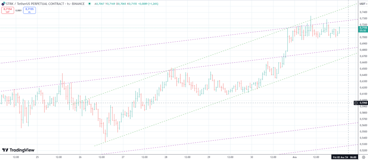 #STRK 0.73 üzerinde 0.76 direnç olacaktır. Aşağıda ise 0.67 altında saatlik kapanışlarda 0.58-0.60 aralığına sarkma ihtimali var.

Yakın takibe alalım bakalım...