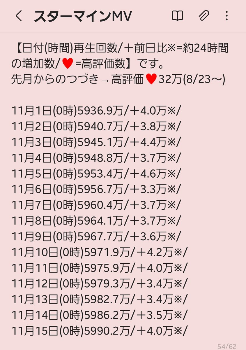 YORI_6_yori's tweet photo. #Da_iCE #スターマイン 
2024年11月のMVまとめ&amp;月間再生数(MV＋Live＋TFT)です💗
11/1～11/30のスクショ&amp;毎日ツイート分メモより。🎆は全部コチラ🙌
ついに㊗️6000🈵️✨️
だんだんCITRUSリリックVにも近付いてます🍊
🎲チャンネル登録数推移も合わせてどうぞ😊
↓RP欄から先月迄の分も確認出来ます💡 https://t.co/8GQiwZxc1x