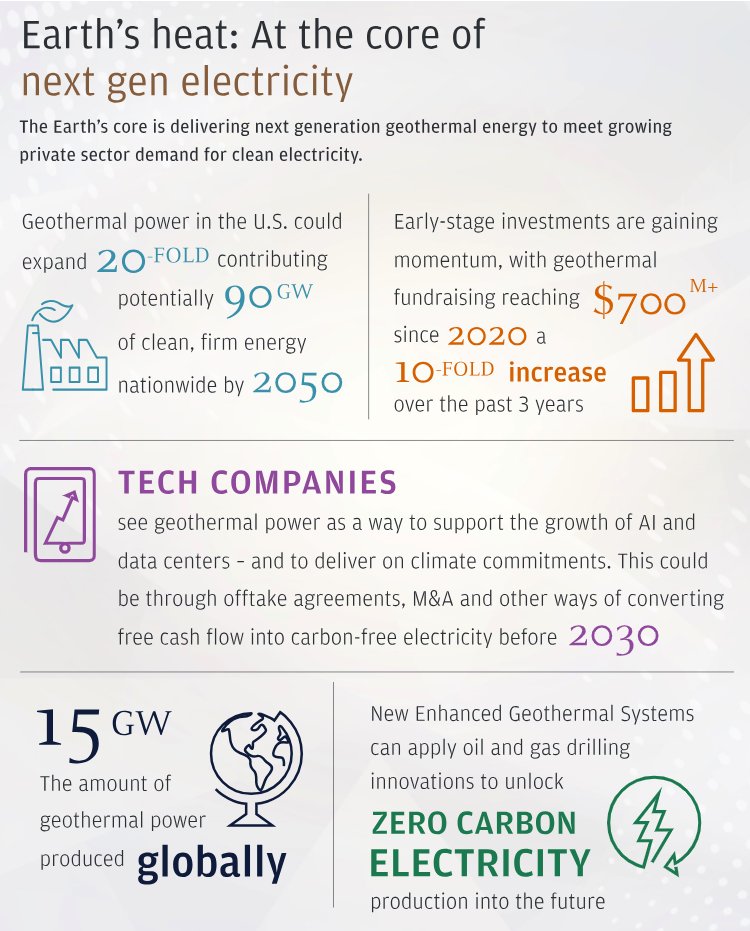 EarthsEnergyASX's tweet photo. In the @jpmorgan article, next-gen geothermal energy is highlighted as a clean, 24/7 power source. By harnessing Earth's deep heat, it offers zero-carbon baseload electricity, making it a game-changer for energy systems globally. 🔥⚡

Read more: https://t.co/MtwZuwWZug

#EE1 https://t.co/Yo62Dehcil