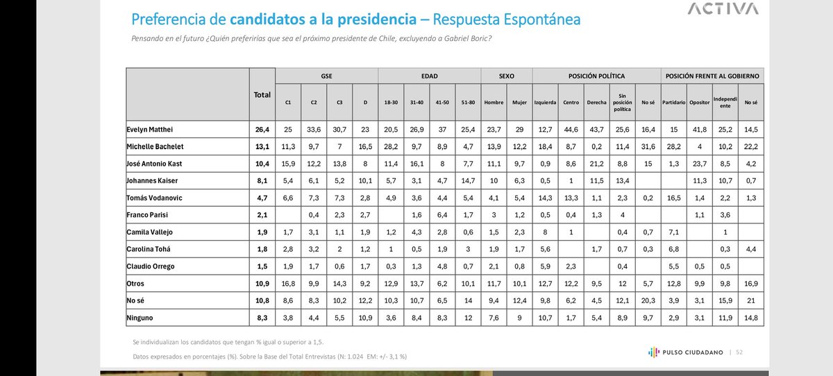 Encuesta <a href="/PulsoCiudadanos/">Pulso Ciudadano</a> muestra a <a href="/evelynmatthei/">Evelyn Matthei</a> muy fuerte en el C2 y C3 y en el grupo de 41 a 50 años, las mujeres, en los q se identifican de derecha y tb en el centro