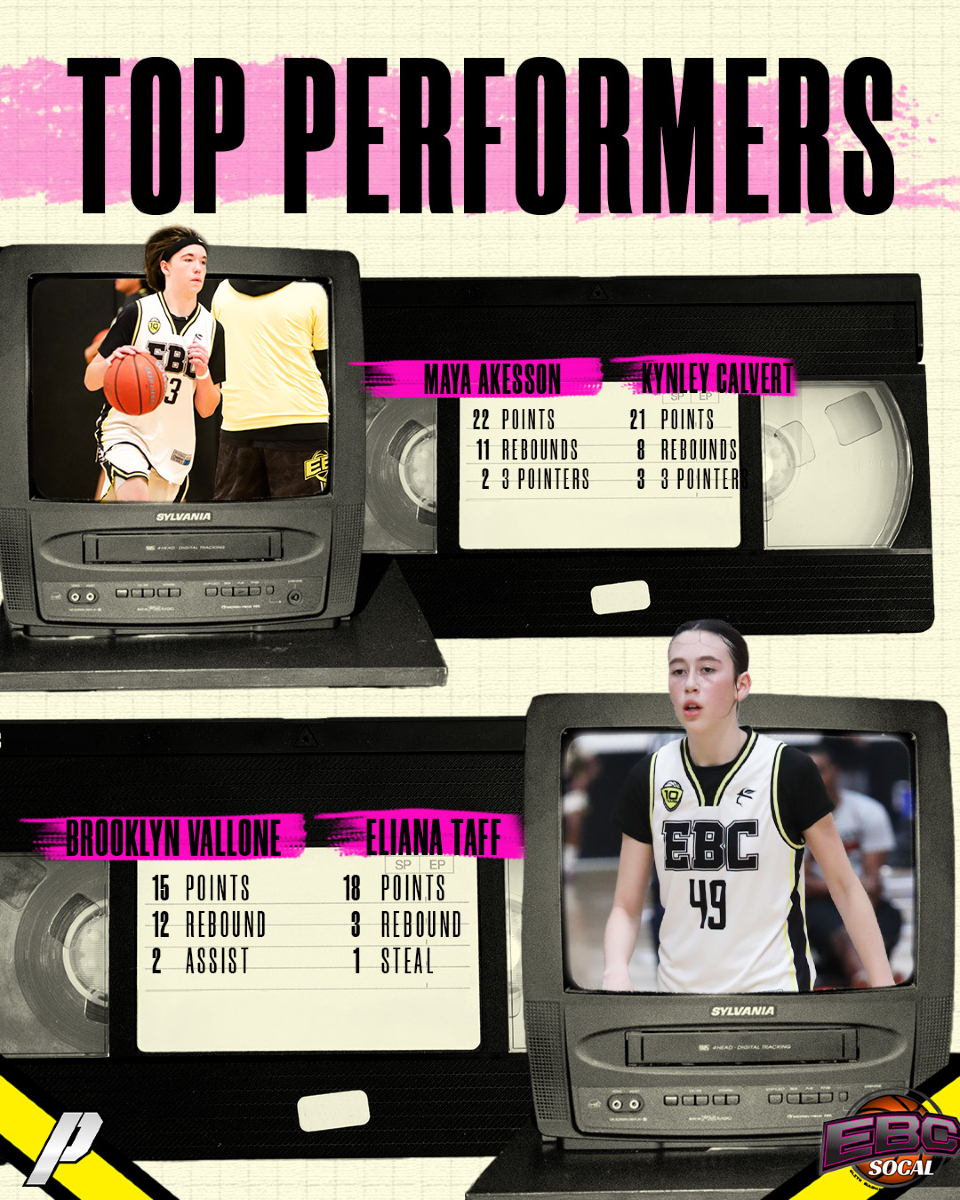 SportsPassports's tweet image. Some more Top Performers for #EBCSoCal Girls!! 🔥 
-
All Stats Powered By @theSportsPassports