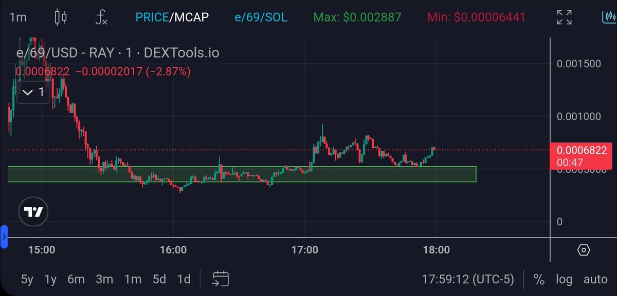 rgr_park's tweet photo. $E/69 #E69 @Effective69ism has turned the green buy zone into support. And it's JUST getting started. Might as well grab a bag just in case.

$SPX $DOGE $PNUT $FRED $BRETT $PEPE $SPEC $SNOOPY $ALCH $MORTY #SANTAHAT $FLOKI $APU $ELON $JOE $JESUS $BONK $WIF $BTC $ETH $SOL #chillguy #rizzmas $xrp $army