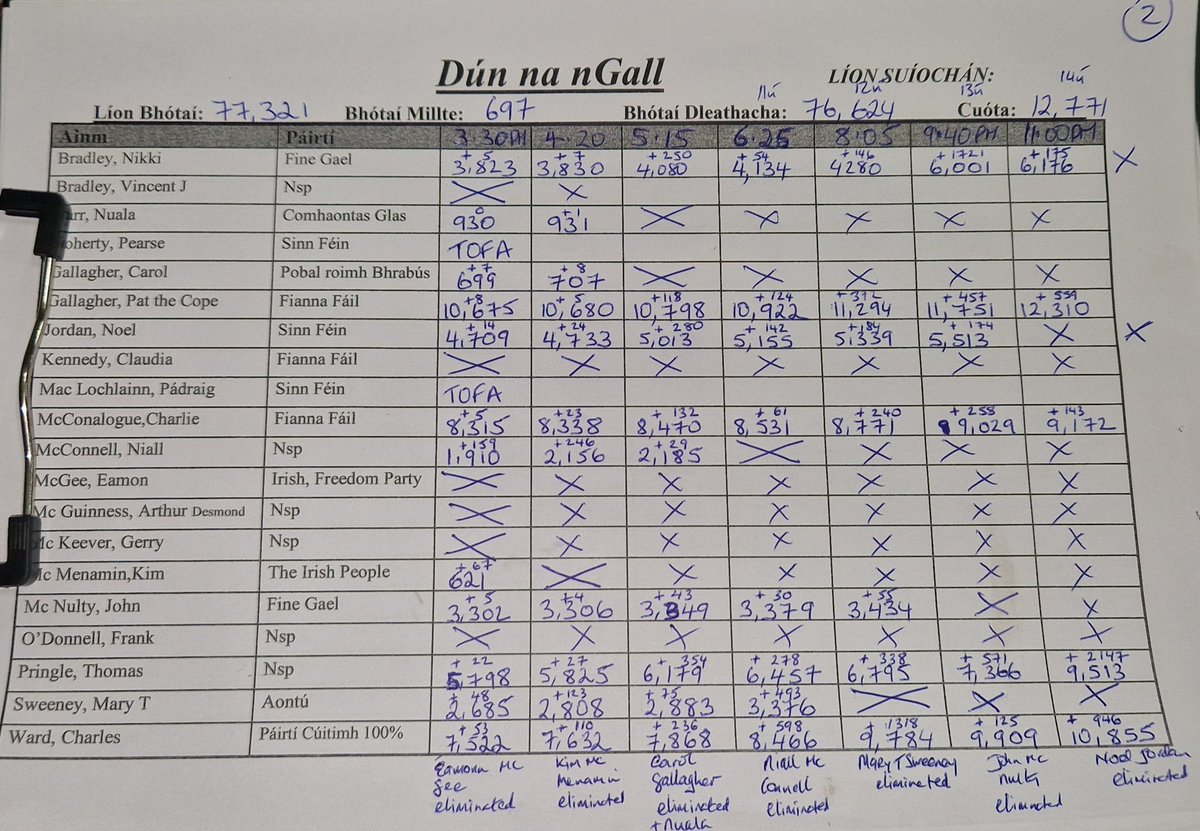 Aodh Ó Fearraigh (@hmferry) on Twitter photo Toradh an 14ú cuntas i nDún na nGall.  Nikki Bradley, FG, curtha as an áireamh. Toradh an 14ú cuntas i nDún na nGall.  Nikki Bradley, FG, curtha as an áireamh.