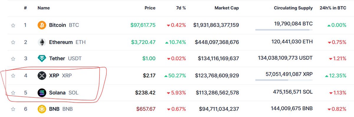 $XRP FLIPOU A #SOL

Só tenho uma coisa pra dizer: SOLANA TEM MUITO O QUE SUBIR AINDA 🫢