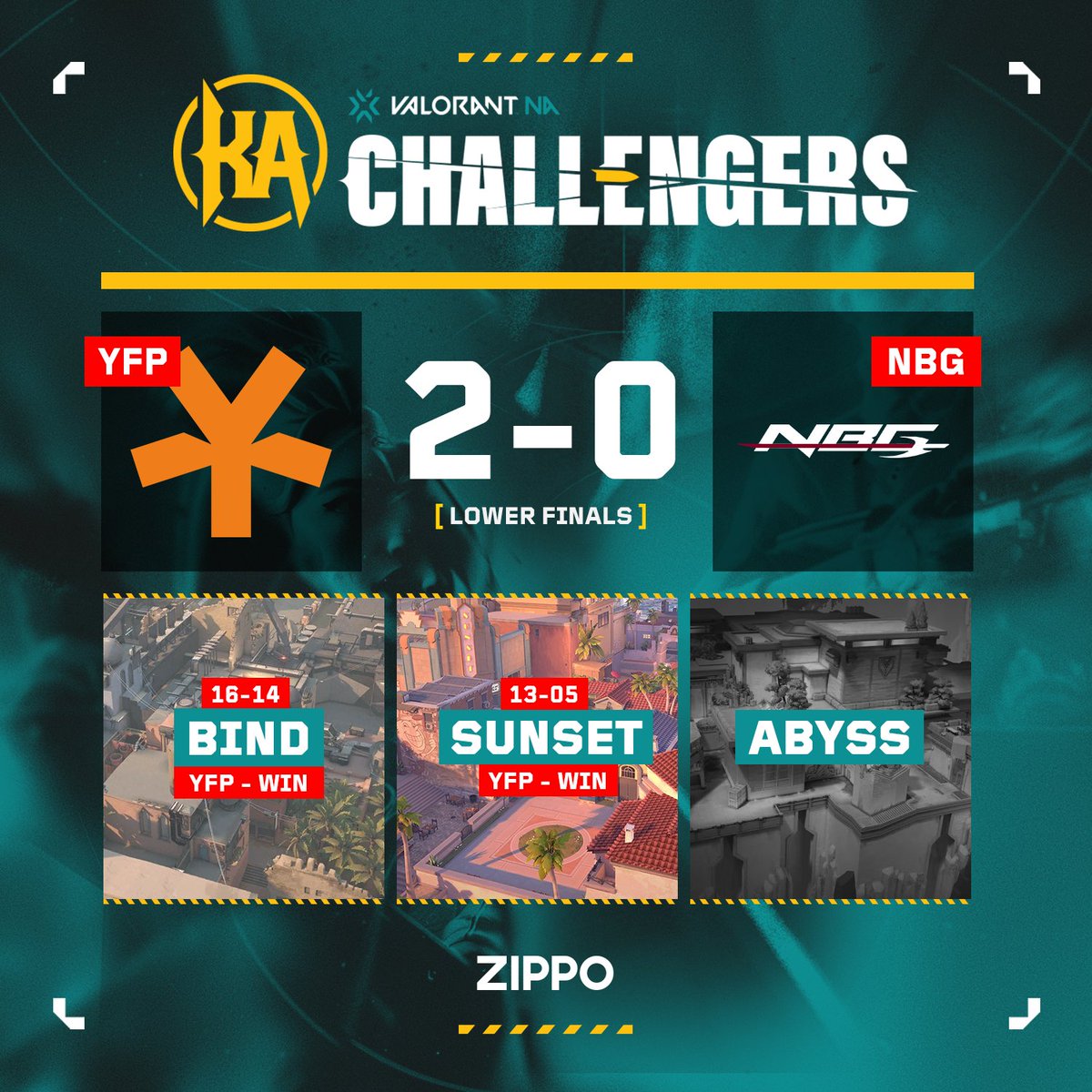 🚨 SCORE UPDATE 🚨

PLAYOFFS // LOWER FINALS 
<a href="/YFP_gg/">YFP</a> [2-0] <a href="/Nightblood_gg/">Nightblood Gaming</a> 

#VALORANT #ChallengersNA