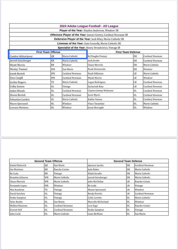 Caedon Afsharipour - QB 2026 (@caedon_a) on Twitter photo Honored to be named 1st Team All League QB in the tough new Adobe League! Congrats to my <a href="/FootballMCCats/">Marin Catholic Football</a> teammates and everyone else honored on their recognition <a href="/MCAthletics/">Marin Catholic Athletic Department</a> Honored to be named 1st Team All League QB in the tough new Adobe League! Congrats to my <a href="/FootballMCCats/">Marin Catholic Football</a> teammates and everyone else honored on their recognition <a href="/MCAthletics/">Marin Catholic Athletic Department</a>