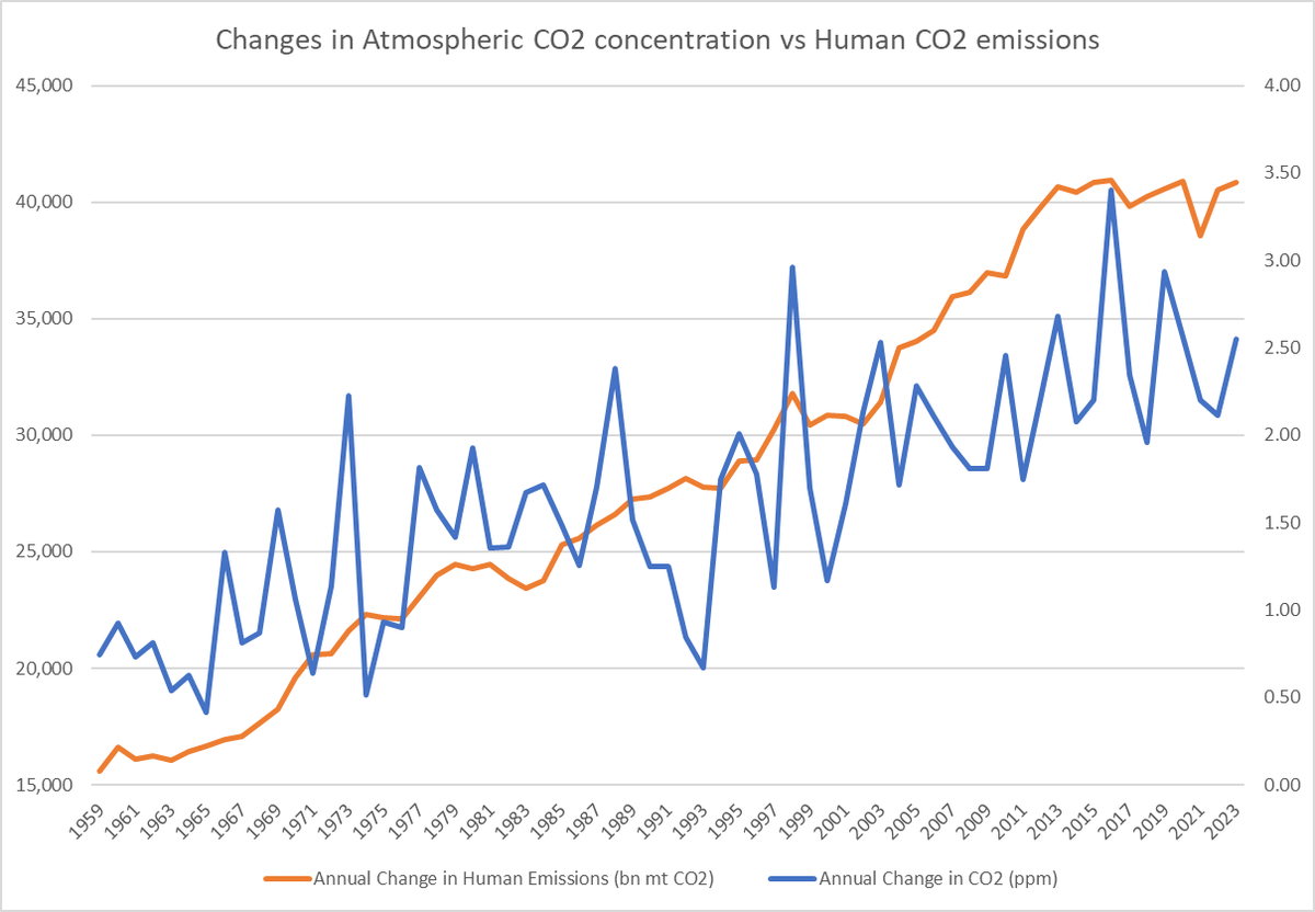 UnintendedCons5's tweet image. The annual change in global atmospheric CO2 concentration since 1958 (when it started direct measurement) vs annual change in human CO2 emissions is moderate on a 65yr scale and poor on a 10yr scale.
Trillions go into this relationship. Why? No causation w/o correlation