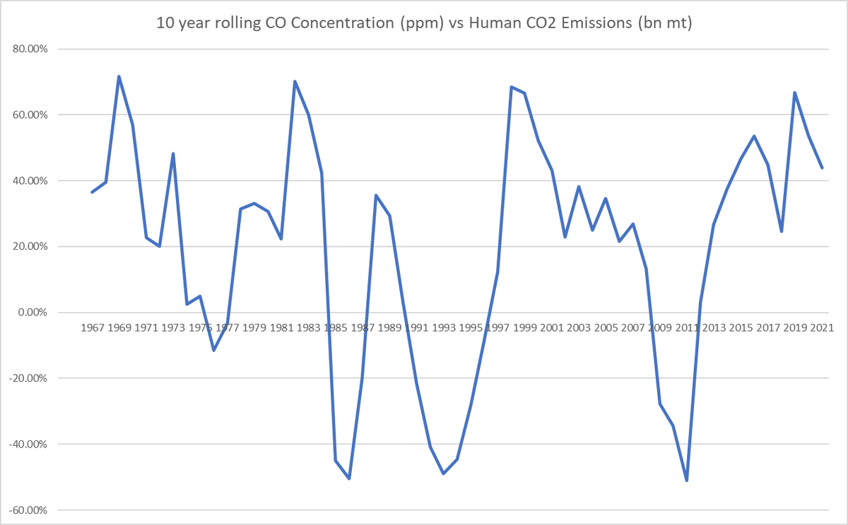 UnintendedCons5's tweet image. The annual change in global atmospheric CO2 concentration since 1958 (when it started direct measurement) vs annual change in human CO2 emissions is moderate on a 65yr scale and poor on a 10yr scale.
Trillions go into this relationship. Why? No causation w/o correlation
