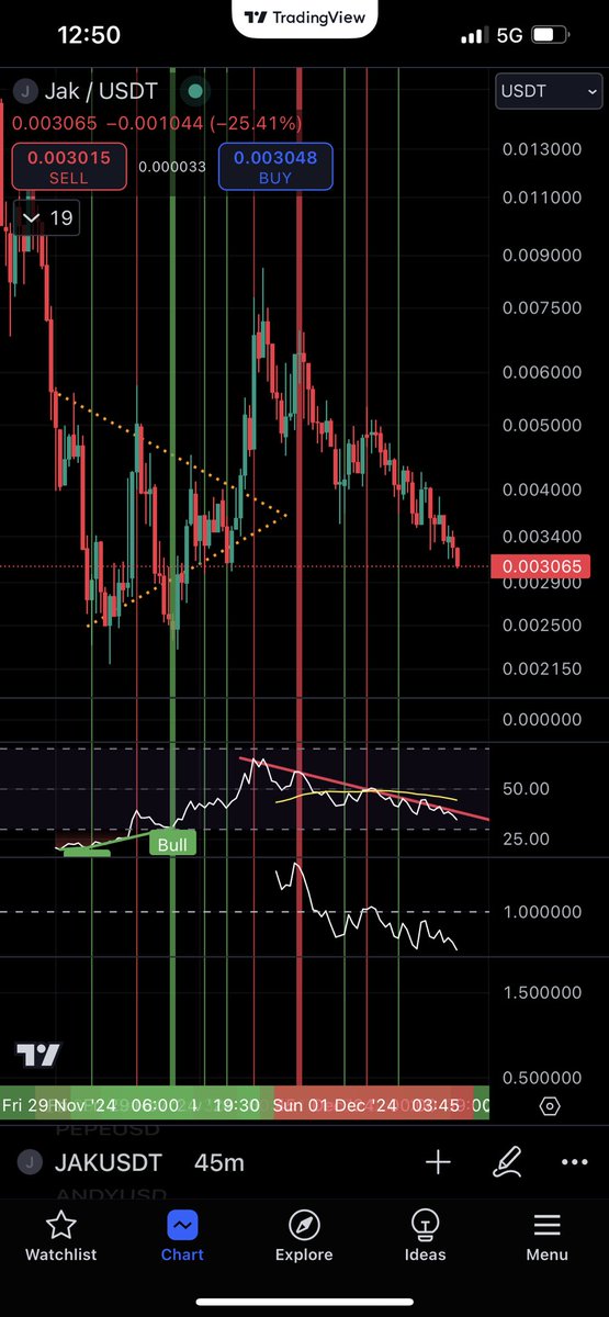 amaccrypto's tweet photo. @amaccharts @Jakcoin @Jakcoin $JAK some updated charts. We want to see RSI bottom out and break above this downtrend. To see a reversal. https://t.co/COEbqDlJqY