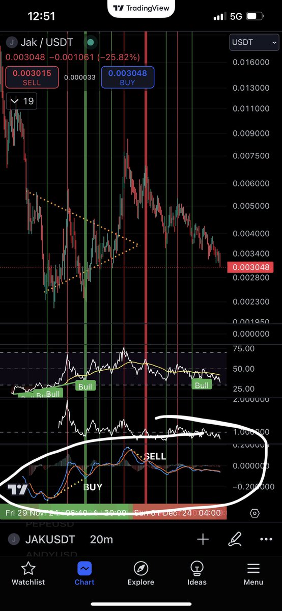 amaccrypto's tweet photo. @amaccharts @Jakcoin @Jakcoin $JAK some updated charts. We want to see RSI bottom out and break above this downtrend. To see a reversal. https://t.co/COEbqDlJqY