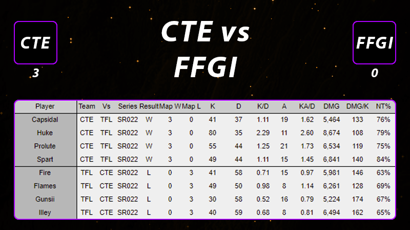 ChallengerStats's tweet photo. LR2 - #CTE vs #FFGI
@Huke completely fries with a 2.29 K/D... https://t.co/cJOzabxYiL