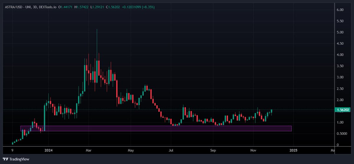 0xTwilty's tweet photo. $ASTRA on $ETH | @AstraAIofficial 🟡

• Category: #AI | #DeFi
• Marketcap: $15.59M

𝘐 𝘩𝘢𝘷𝘦 𝘢𝘥𝘥𝘦𝘥 #𝘈𝘚𝘛𝘙𝘈 𝘵𝘰 𝘮𝘺 𝘭𝘰𝘯𝘨𝘵𝘦𝘳𝘮 𝘱𝘰𝘳𝘵𝘧𝘰𝘭𝘪𝘰. 🛒

What is Astra AI? 🧬🧵

AstraAI is developed by AstraLabs Inc., a fully licensed and regulated tech, financial, and AI company based in Dubai, UAE. 

There mission is to bridge the gap between Web2 and Web3 by building one of the largest AI-Ecosystems in the world. 🌐

- - - - - - - - - - - - - - - - - - - - - - - - - - - -  - - - - 

Key Features that #ASTRA Offers: 🔑

❶ AI Researcher & Assistant
❷ AI Image & Video Tools 
❸ AI Audits (Token, dApp, Address Audits)
❹ Astra Vision: AI Web Extension
❺ Astra Raider: AI Raidbot
❻ KYC Services for Projects
❼ Stellar: Fastest AI Search Engine
❽ Spyder: Social bot for projects
❾ Starlight: Built for Project Managers & KOLs
❿ Sunray: DEX Volume Bot
⓫ Astra Bank

- 𝙁𝙚𝙖𝙩𝙪𝙧𝙚 𝙗𝙧𝙚𝙖𝙠𝙙𝙤𝙬𝙣𝙨 𝙘𝙤𝙢𝙞𝙣𝙜 𝙨𝙤𝙤𝙣..

- - - - - - - - - - - - - - - - - - - - - - - - - - - -  - - - -

#ASTRA Partnerships and Integrations: 🤝

① Cloud Partners: 
Member of AWS & Google Cloud Partner Programs, receiving $300k in support services.

② AI Integration: 
AstraAI integrated with OpenAI’s ChatGPT. 

③ Development Programs: 
Participating in Nvidia, Intel & Apple Programs.

- - - - - - - - - - - - - - - - - - - - - - - - - - - -  - - - -

#ASTRA Future Innovations: 🔮 (2025-2026)

❶ Development of an AI-powered DEX

❷ Launch of Astra’s Blockchain

- - - - - - - - - - - - - - - - - - - - - - - - - - - -  - - - 

#ASTRA Achievements & Network: 🏆

① Advisors from BlackRock & Tether

② Strong connections with Governments.

③ Well connected with Industry Leaders.

④ Astra AI is featured in Yahoo Finance, Bloomberg, Fox, Business Insider, MarketWatch, and other major outlets.

- - - - - - - - - - - - - - - - - - - - - - - - - - - -  - - - 

#ASTRA Statistics/Metrics: 📊 

❶ Total/Max Supply: 10.000.000 (All Circ.)

❷ Investors/Holders: 2,273 (organically grown)

❸ All-Time High: $54M MC (March 2024)

❹ Future Outlook: Confident in reaching multi-billion-dollar valuations as the ecosystem grows.

- - - - - - - - - - - - - - - - - - - - - - - - - - - -  - - - - 

Explore #ASTRA-AI: 🔎

🌐 Website: https://t.co/HowBpM2XeT
📱 App: https://t.co/vWjhkko13P (2.0 coming soon)
📑 Docs: https://t.co/N99vO1p4LV
💰 Bank LP: https://t.co/gA1MBS8cXk
💻 Stellar: https://t.co/Ls2Vh3XKy2
🏦 Ebank (Coming Soon): https://t.co/uFx6kYfdZW
🕊️ Twitter: @AstraLabs_Inc
📳 Telegram (Chat): https://t.co/S3xRWjnUPJ
📲 Telegram (Official): https://t.co/L7EHiRTDwJ

- - - - - - - - - - - - - - - - - - - - - - - - - - - -  - - - - 

#ASTRA Summary: 🪡

AstraAI is set to transform AI and financial ecosystems by providing range of tools and solutions designed to empower investors, traders, startups, and businesses globally, fostering innovation and success in an evolving digital landscape.