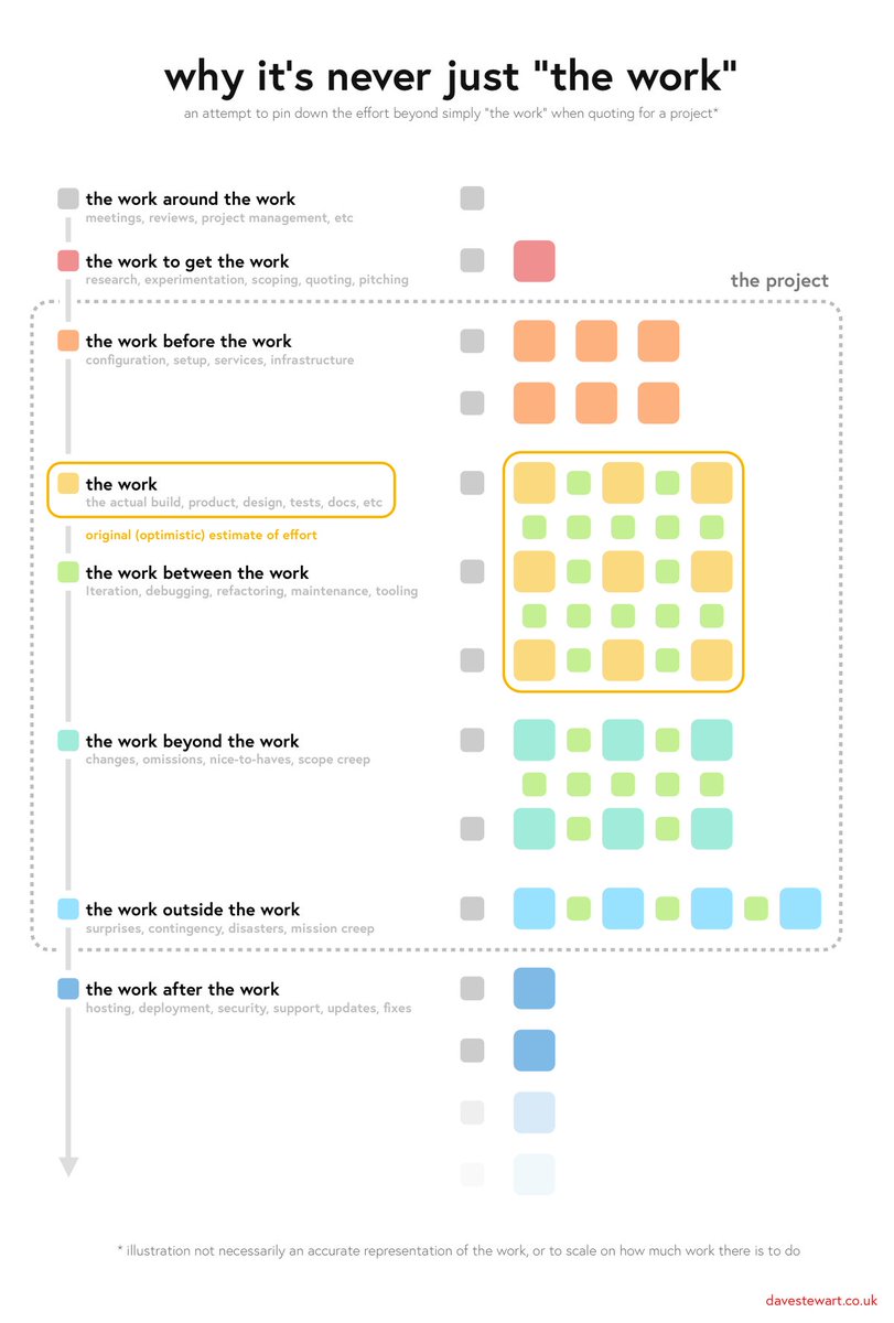 Why does every project feel like it's never delivered on time based on initial estimates?

Dave Stewart explains the hidden work within the work in an excellent visual.

The entire post can be found at davestewart's blog  post "the work is never just the work"