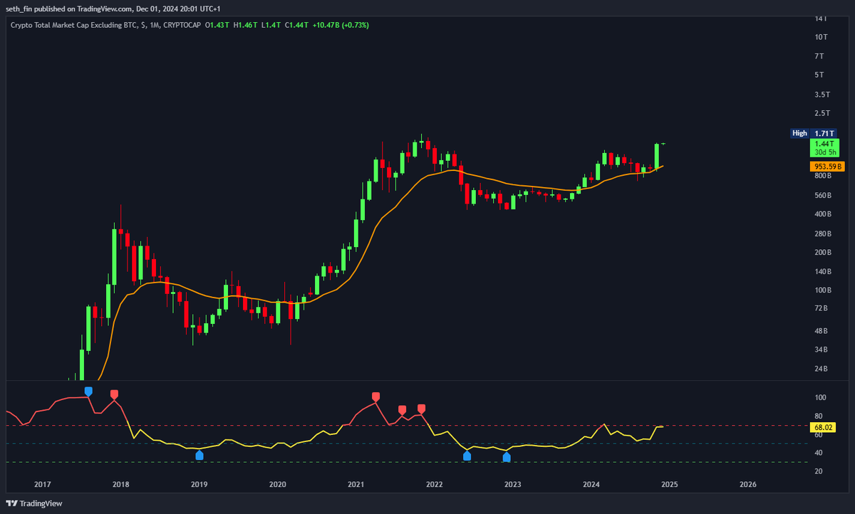TOTAL2 is the total crypto market cap excluding $BTC This is heavily  weighted towards Ethereum. You can see that the monthly chart bounced on  the 20 EMA perfectly. The algorithms are trading