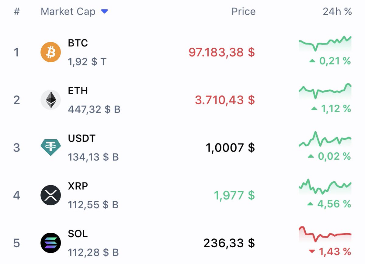 XRP just flipped Solana.

Next Ethereum.

We coming for that crown 👑.