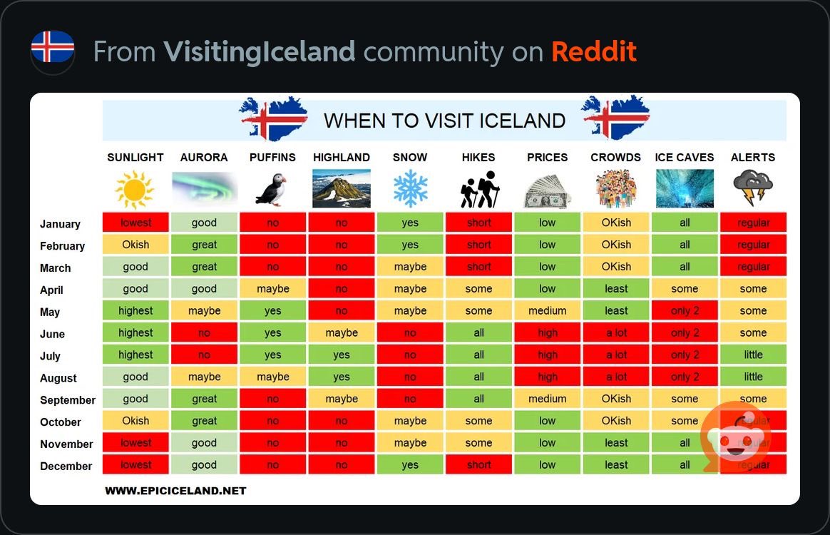 nikitamallya's tweet photo. @SidVishious @ombharatiya I visited in late October since I was excited about the Northern lights but here is a useful graphic that I found on Reddit https://t.co/v98xGQteGZ