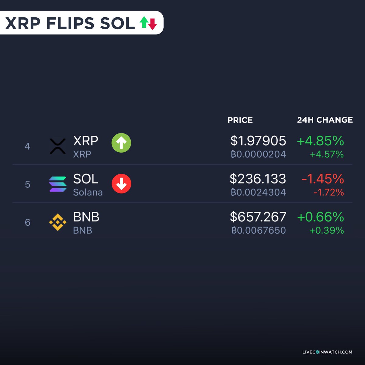 JUST IN: $XRP has flipped $SOL to become 4th most popular crypto by market  cap
