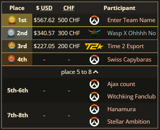Zaroide (@zqroide) on Twitter photo Fin de l'Overwatch Swiss Elite Series #3 🇨🇭🇨🇭🇨🇭
Grosse finale en 5 cartes pour finir une bellejournée de 7H+ de solo cast. Super tournoi pour promouvoir la scène Suisse et le T3 EU. 🇪🇺
Merci <a href="/OWSwitzerland/">Overwatch Switzerland</a> pour la confiance Fin de l'Overwatch Swiss Elite Series #3 🇨🇭🇨🇭🇨🇭
Grosse finale en 5 cartes pour finir une bellejournée de 7H+ de solo cast. Super tournoi pour promouvoir la scène Suisse et le T3 EU. 🇪🇺
Merci <a href="/OWSwitzerland/">Overwatch Switzerland</a> pour la confiance