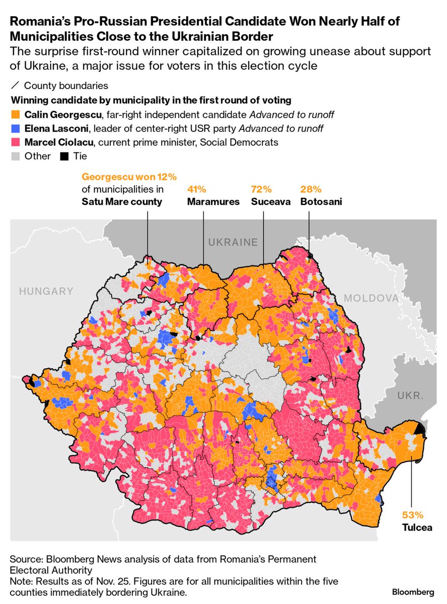 Demetrios Pogkas (@pogkas) on Twitter photo A pro-Russian candidate was the surprise first-round winner in Romania's presidential election last week, capitalizing on growing unease about support of Ukraine. A result that may influence today's Parliament election. <a href="/atimu2/">andra timu</a> <a href="/Irina_Vilcu/">Irina Vilcu</a> for <a href="/bpolitics/">Bloomberg Politics</a> bloomberg.com/news/articles/โฆ A pro-Russian candidate was the surprise first-round winner in Romania's presidential election last week, capitalizing on growing unease about support of Ukraine. A result that may influence today's Parliament election. <a href="/atimu2/">andra timu</a> <a href="/Irina_Vilcu/">Irina Vilcu</a> for <a href="/bpolitics/">Bloomberg Politics</a> bloomberg.com/news/articles/โฆ
