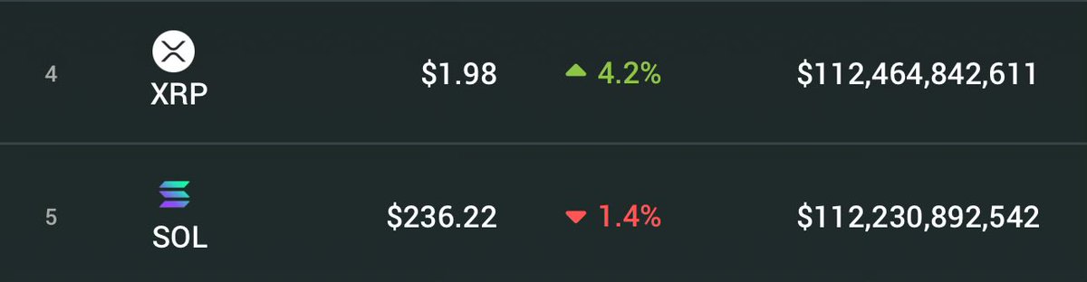 Tech getting much better
$XRP $SOL