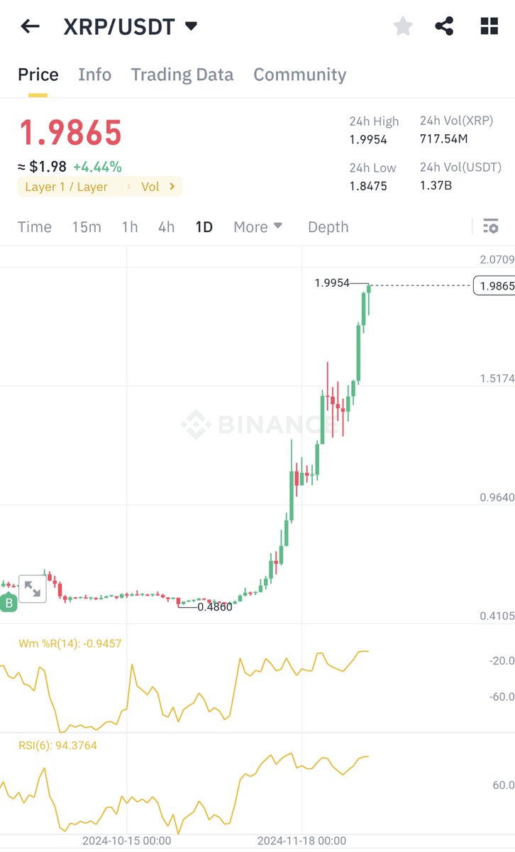 XRP HITS 2$ for the first time since 2018 📊. #XRP #XRPArmy #RIPPLE <a href="/Ripple/">Ripple</a>
