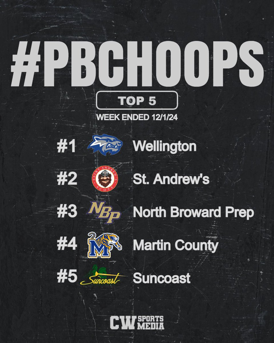 PBCBBallForum's tweet image. College Basketball and Football weren’t the only ones with shake ups this week in the polls. There is a new #1 and more heading into week 3.

#PBCHOOPS Top 5 Week Ended 12/1/24

#1 Wellington
#2 St Andrew’s
#3 North Broward Prep
#4 Martin County
#5 Suncoast

#PBCHOOPSTOP5