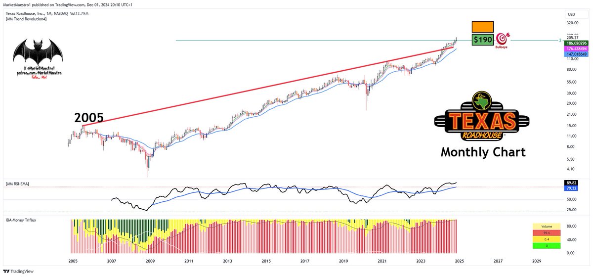 MarketMaestro1's tweet photo. $TXRH #TXRH         
                                    BULL'S EYE! 🎯