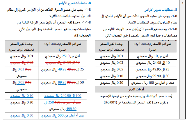 🔴 قرارات جديدة و إيجابية من تداول السعودية 👏

نشرت مشروع قواعد وإجراءات السوق المعدلة لاستطلاع العموم لمدة 14 يوم.

الهدف من المشروع؟
تهدف التعديلات إلى معالجة أثر تقسيم القيمة الأسمية لأسهم الشركات المدرجة.

تمت إضافة مادة جديدة:
إذا قل سعر السهم بأقل من 1 ريال لمدة 15 يوم..