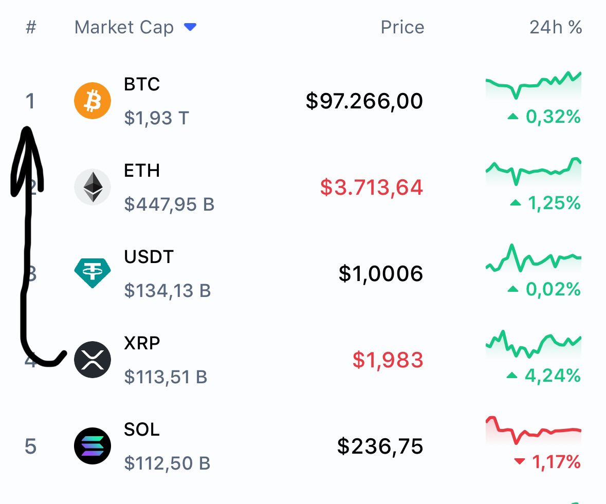 amonbuy's tweet image. Believe it or not, I’m absolutely serious when I say #XRP will flip #BTC!

See you soon 🫵